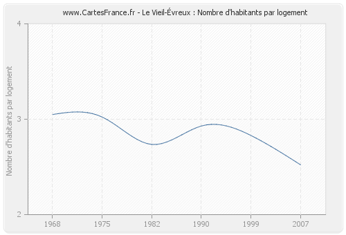 Le Vieil-Évreux : Nombre d'habitants par logement